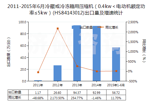 2011-2015年6月冷藏或冷凍箱用壓縮機(jī)(0.4kw<電動機(jī)額定功率≤5kw)(HS84143012)出口量及增速統(tǒng)計 2011-2015年6月冷藏或冷凍箱用壓縮機(jī)(0.4kw<電動機(jī)額定功率≤5kw)(HS84143012)出口量及增速統(tǒng)計